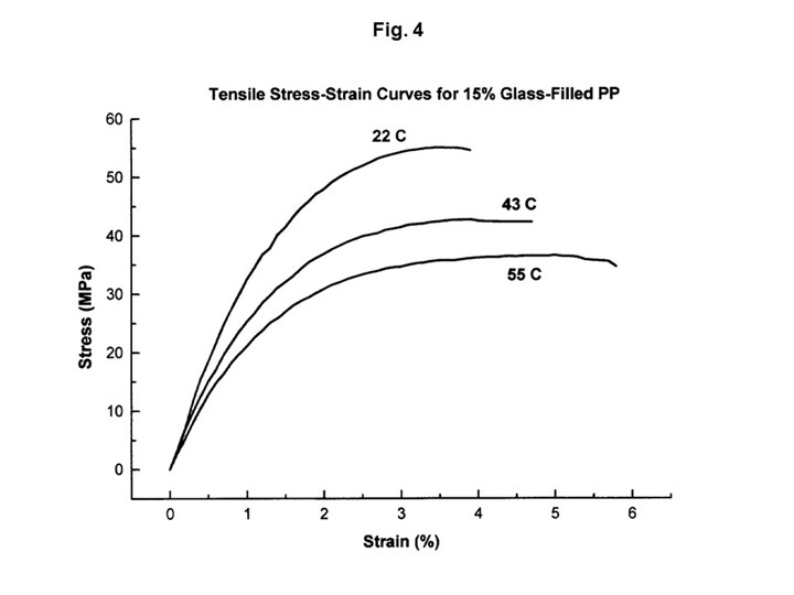 Stress strain curve showing the effect of varying temperature. 